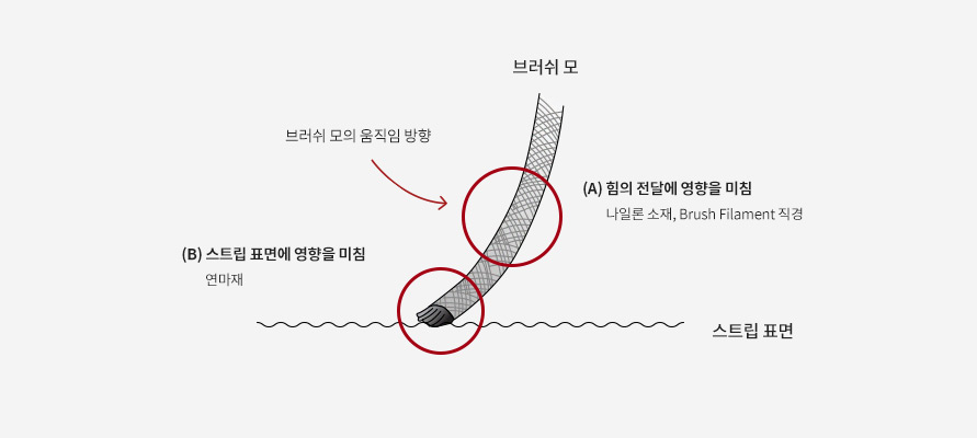 제품구조